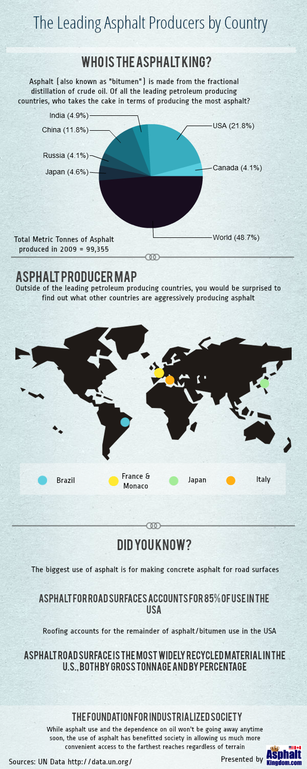 The Leading Asphalt Producers by Country
